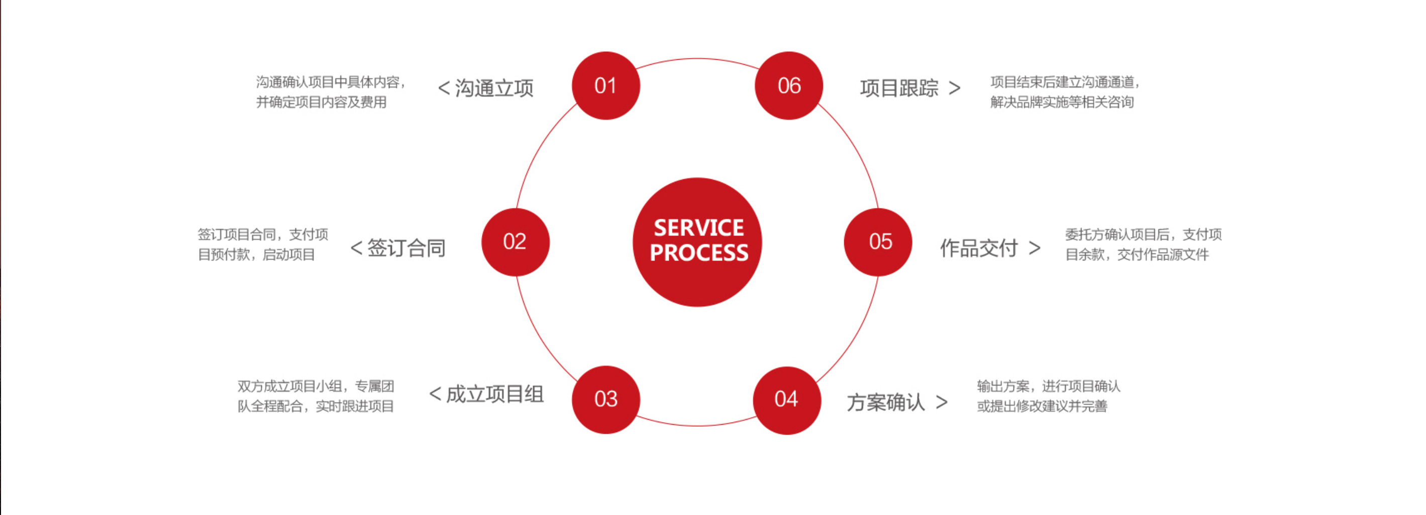 标准化服务流程